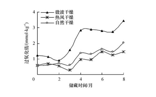 圖1：干燥方法對(duì)油茶籽儲(chǔ)藏過(guò)程中油脂的影響