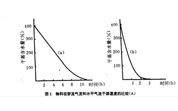 物料在穿流氣流和水平氣流干燥速度的比較